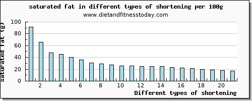 shortening saturated fat per 100g